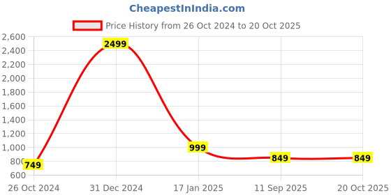 myntra.com VASTRA-THE FACTORY STORE Woven Design Zari Border Saree vastra-the factory store Price History Graph from 26 Oct 2024 to 19 Oct 2025
