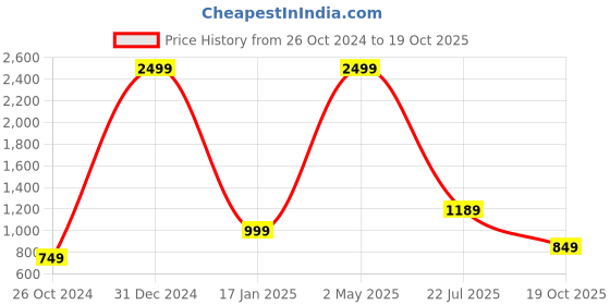 myntra.com VASTRA-THE FACTORY STORE Woven Design Zari Border Saree vastra-the factory store Price History Graph from 26 Oct 2024 to 19 Oct 2025