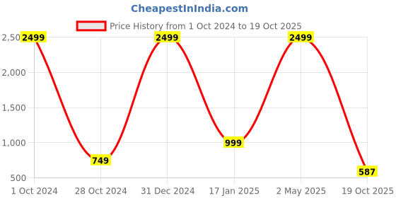 myntra.com VASTRA-THE FACTORY STORE Woven Design Zari Border Saree vastra-the factory store Price History Graph from 1 Oct 2024 to 19 Oct 2025