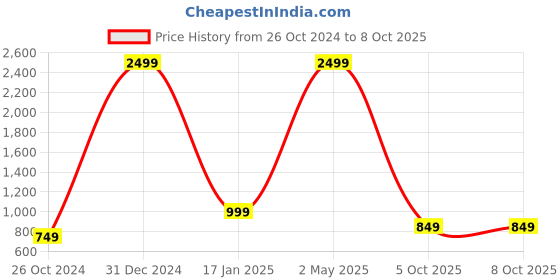 myntra.com VASTRA-THE FACTORY STORE Woven Design Zari Border Saree vastra-the factory store Price History Graph from 26 Oct 2024 to 7 Oct 2025