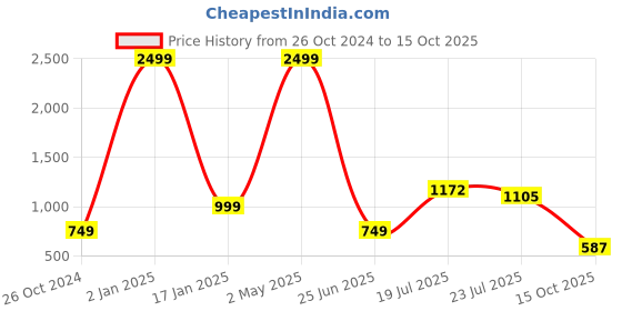 myntra.com VASTRA-THE FACTORY STORE Woven Design Zari Border Saree vastra-the factory store Price History Graph from 26 Oct 2024 to 15 Oct 2025