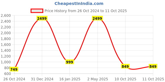 myntra.com VASTRA-THE FACTORY STORE Woven Design Zari Border Saree vastra-the factory store Price History Graph from 26 Oct 2024 to 10 Oct 2025