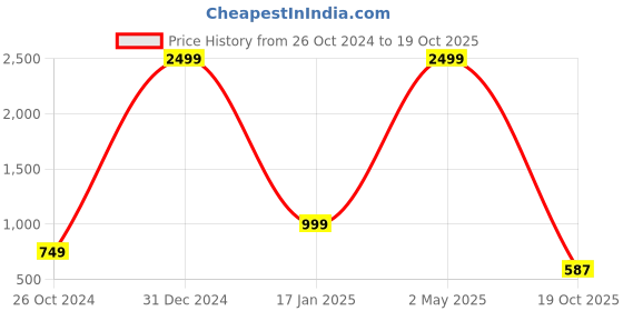 myntra.com VASTRA-THE FACTORY STORE Woven Design Zari Border Saree vastra-the factory store Price History Graph from 26 Oct 2024 to 19 Oct 2025