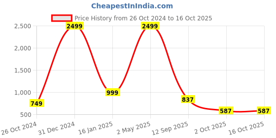 myntra.com VASTRA-THE FACTORY STORE Woven Design Zari Border Saree vastra-the factory store Price History Graph from 26 Oct 2024 to 16 Oct 2025