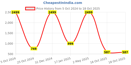 myntra.com VASTRA-THE FACTORY STORE Woven Design Zari Border Saree vastra-the factory store Price History Graph from 5 Oct 2024 to 18 Oct 2025