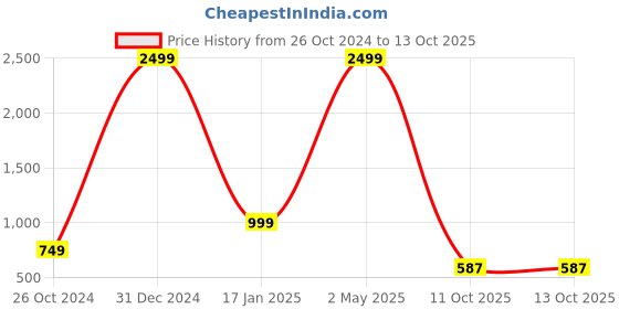myntra.com VASTRA-THE FACTORY STORE Woven Design Zari Border Saree vastra-the factory store Price History Graph from 26 Oct 2024 to 13 Oct 2025