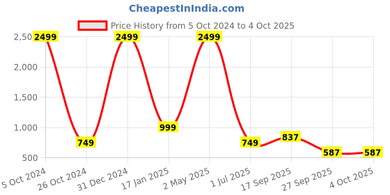 myntra.com VASTRA-THE FACTORY STORE Woven Design Zari Border Saree vastra-the factory store Price History Graph from 5 Oct 2024 to 4 Oct 2025