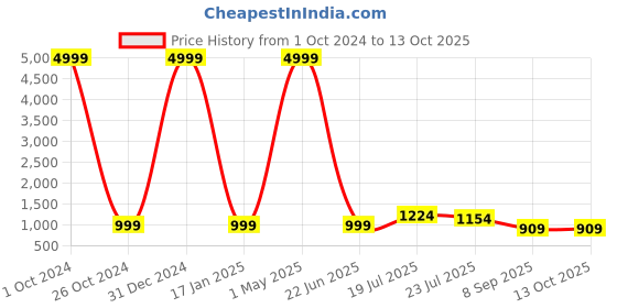 myntra.com VASTRA-THE FACTORY STORE Woven Design Zari Saree vastra-the factory store Price History Graph from 1 Oct 2024 to 12 Oct 2025