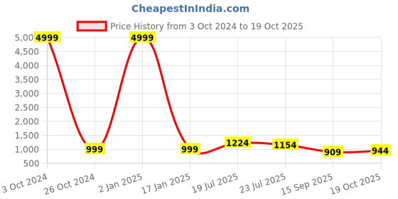 myntra.com VASTRA-THE FACTORY STORE Woven Design Zari Saree vastra-the factory store Price History Graph from 3 Oct 2024 to 19 Oct 2025