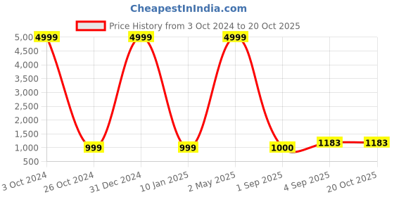 myntra.com VASTRA-THE FACTORY STORE Woven Design Zari Saree vastra-the factory store Price History Graph from 3 Oct 2024 to 20 Oct 2025
