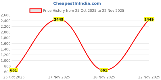 myntra.com VASTRA-THE FACTORY STORE Woven Design Zari Saree vastra-the factory store Price History Graph from 25 Oct 2025 to 22 Nov 2025