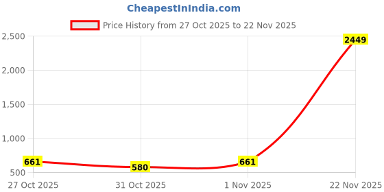 myntra.com VASTRA-THE FACTORY STORE Woven Design Zari Saree with Blouse vastra-the factory store Price History Graph from 27 Oct 2025 to 22 Nov 2025