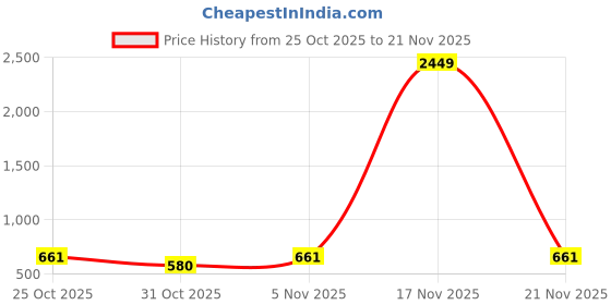 myntra.com VASTRA-THE FACTORY STORE Woven Design Zari Saree Woven Design vastra-the factory store Price History Graph from 25 Oct 2025 to 21 Nov 2025
