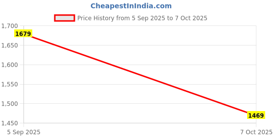 myntra.com VASTRA-THE FACTORY STORE Woven Design Zari Tissue Saree vastra-the factory store Price History Graph from 5 Sep 2025 to 7 Oct 2025