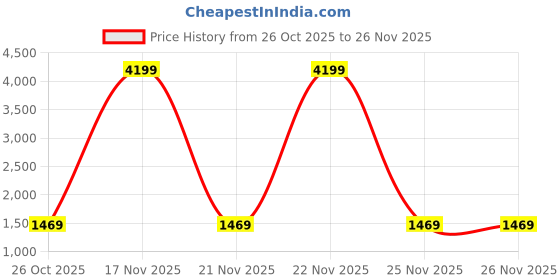 myntra.com VASTRA-THE FACTORY STORE Woven Design Zari Tissue Saree vastra-the factory store Price History Graph from 26 Oct 2025 to 22 Nov 2025