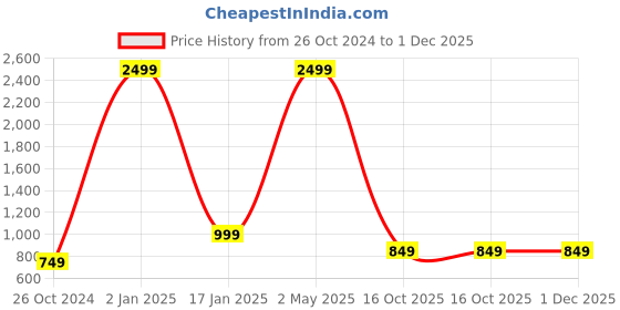 myntra.com VASTRA-THE FACTORY STORE Zari Border Saree vastra-the factory store Price History Graph from 26 Oct 2024 to 1 Dec 2025