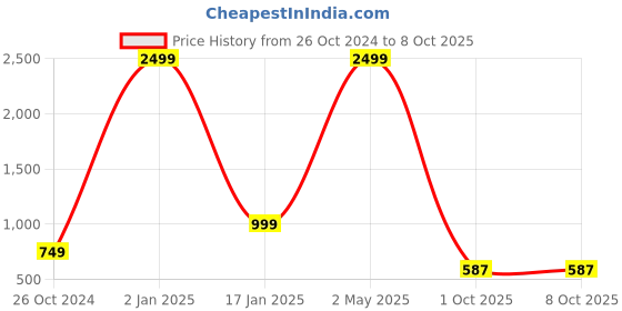 myntra.com VASTRA-THE FACTORY STORE Zari Border Saree vastra-the factory store Price History Graph from 26 Oct 2024 to 8 Oct 2025