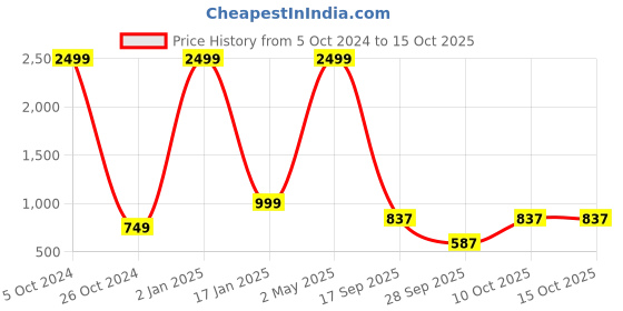 myntra.com VASTRA-THE FACTORY STORE Zari Border Saree vastra-the factory store Price History Graph from 5 Oct 2024 to 15 Oct 2025