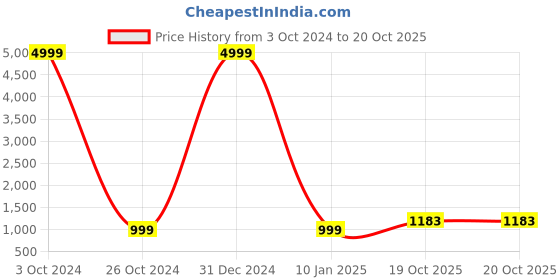 myntra.com VASTRA-THE FACTORY STORE Zari Ikkat Butti Saree vastra-the factory store Price History Graph from 3 Oct 2024 to 19 Oct 2025