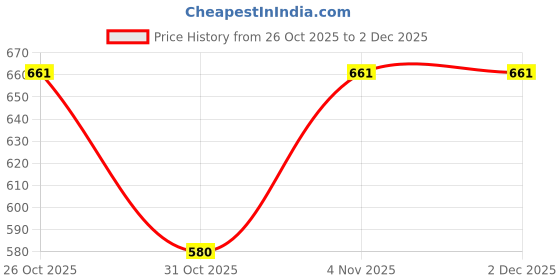 myntra.com VASTRA-THE FACTORY STORE Zari Saree vastra-the factory store Price History Graph from 26 Oct 2025 to 2 Dec 2025