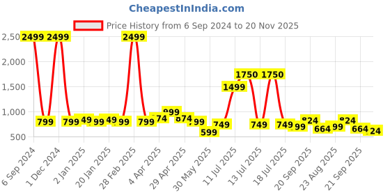 myntra.com Vastraa Fusion Abstract Ikat Printed Mandarin Collar Pure Cotton Short Kurta vastraa fusion Price History Graph from 6 Sep 2024 to 20 Nov 2025