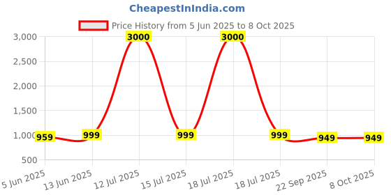 myntra.com Vastraa Fusion Abstract Printed Satin Nehru Jacket vastraa fusion Price History Graph from 5 Jun 2025 to 8 Oct 2025