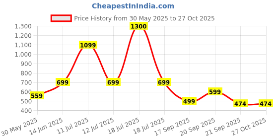 myntra.com Vastraa Fusion Abstract Printed Shirt Style Top vastraa fusion Price History Graph from 30 May 2025 to 27 Oct 2025