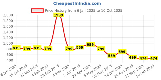 myntra.com Vastraa Fusion Abstract Printed Shirt Style Top vastraa fusion Price History Graph from 6 Jan 2025 to 9 Oct 2025