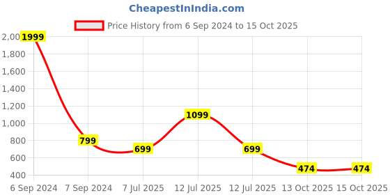 myntra.com Vastraa Fusion Bandhani Printed Notched Neck Straight Kurta vastraa fusion Price History Graph from 6 Sep 2024 to 14 Oct 2025