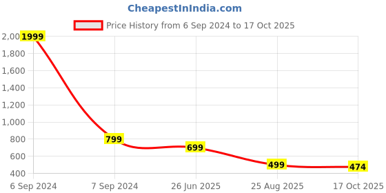 myntra.com Vastraa Fusion Bandhani Printed Shirt Collar Regular Top vastraa fusion Price History Graph from 6 Sep 2024 to 17 Oct 2025