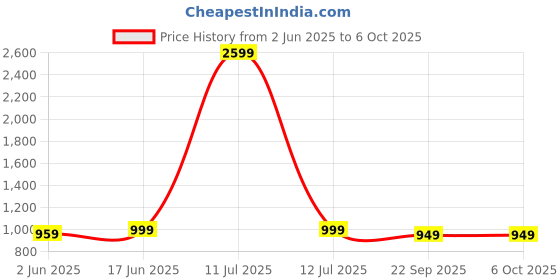 myntra.com Vastraa Fusion Block Printed Satin Nehru Jacket vastraa fusion Price History Graph from 2 Jun 2025 to 6 Oct 2025
