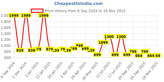 myntra.com Vastraa Fusion Boys Black & White Ikat Printed Pure Cotton Kurta with Pyjamas vastraa fusion Price History Graph from 6 Sep 2024 to 18 Nov 2025