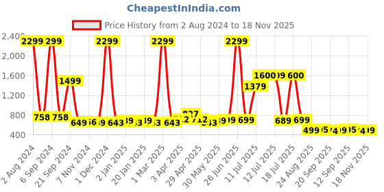 myntra.com Vastraa Fusion Boys Black Printed Kurta vastraa fusion Price History Graph from 2 Aug 2024 to 18 Nov 2025