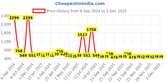 myntra.com Vastraa Fusion Boys Brown Kurta vastraa fusion Price History Graph from 6 Sep 2024 to 2 Dec 2025