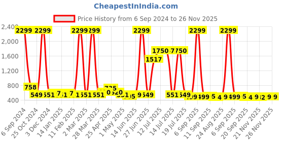 myntra.com Vastraa Fusion Boys Cream-Coloured Striped Pure Cotton Kurta vastraa fusion Price History Graph from 6 Sep 2024 to 26 Nov 2025