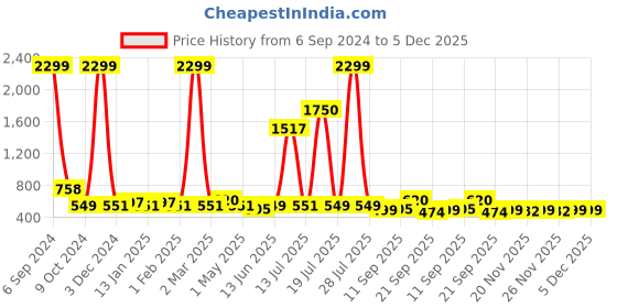 myntra.com Vastraa Fusion Boys Green abstract Printed Straight Fit Cotton Kurta vastraa fusion Price History Graph from 6 Sep 2024 to 5 Dec 2025