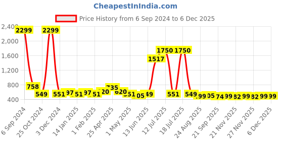 myntra.com Vastraa Fusion Boys Orange Striped Printed Cotton Kurta vastraa fusion Price History Graph from 6 Sep 2024 to 5 Dec 2025