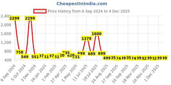 myntra.com Vastraa Fusion Boys Teal Ikat Print Cotton Kurta vastraa fusion Price History Graph from 6 Sep 2024 to 4 Dec 2025