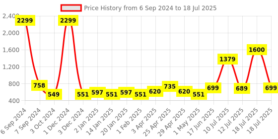 myntra.com Vastraa Fusion Boys Teal Printed Handloom Kurta vastraa fusion Price History Graph from 6 Sep 2024 to 18 Jul 2025
