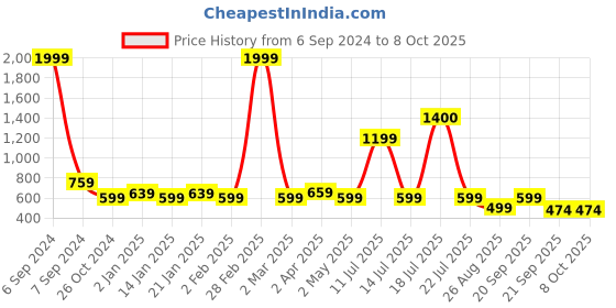 myntra.com Vastraa Fusion Checked Casual Shirt vastraa fusion Price History Graph from 6 Sep 2024 to 7 Oct 2025