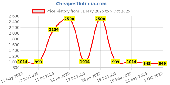 myntra.com Vastraa Fusion Checked Mandarin Collar Nehru Jacket vastraa fusion Price History Graph from 31 May 2025 to 5 Oct 2025