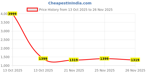 myntra.com Vastraa Fusion Checked Mandarin Collar Nehru Jacket vastraa fusion Price History Graph from 13 Oct 2025 to 26 Nov 2025