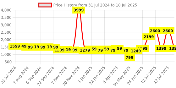 myntra.com Vastraa Fusion Checked Woolen Nehru Jackets vastraa fusion Price History Graph from 31 Jul 2024 to 17 Jul 2025