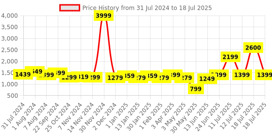 myntra.com Vastraa Fusion Checked Woollen Nehru Jacket vastraa fusion Price History Graph from 31 Jul 2024 to 18 Jul 2025