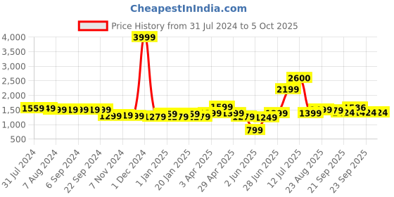 myntra.com Vastraa Fusion Checked Woven Nehru Jacket vastraa fusion Price History Graph from 31 Jul 2024 to 5 Oct 2025