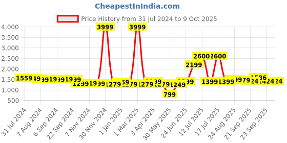 myntra.com Vastraa Fusion Checked Woven Nehru Jackets vastraa fusion Price History Graph from 31 Jul 2024 to 9 Oct 2025