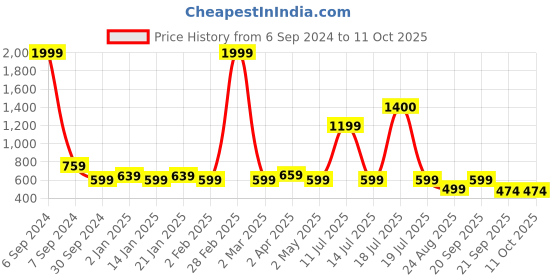 myntra.com Vastraa Fusion Comfort Opaque Tartan Checked Casual Shirt vastraa fusion Price History Graph from 6 Sep 2024 to 11 Oct 2025