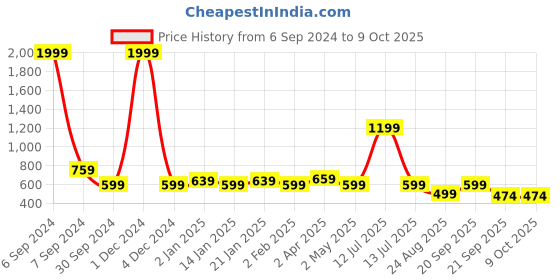 myntra.com Vastraa Fusion Comfort Windowpane Checks Casual Shirt vastraa fusion Price History Graph from 6 Sep 2024 to 9 Oct 2025