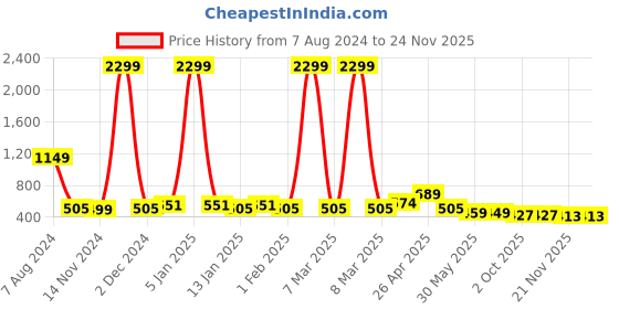 myntra.com Vastraa Fusion Embroidered Himachali Kullu Topi Woollen Cap vastraa fusion Price History Graph from 7 Aug 2024 to 23 Nov 2025