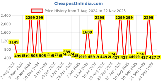 myntra.com Vastraa Fusion Embroidered Himachali Kullu Topi Woollen Cap vastraa fusion Price History Graph from 7 Aug 2024 to 22 Nov 2025